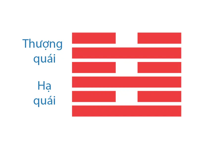 Thượng quái và Hạ quái