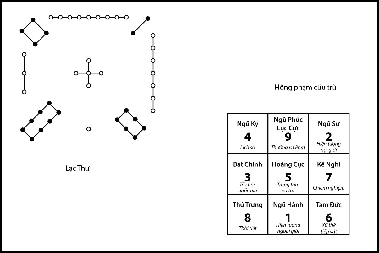 Nguồn gốc của Hồng Phạm Cữu Trù