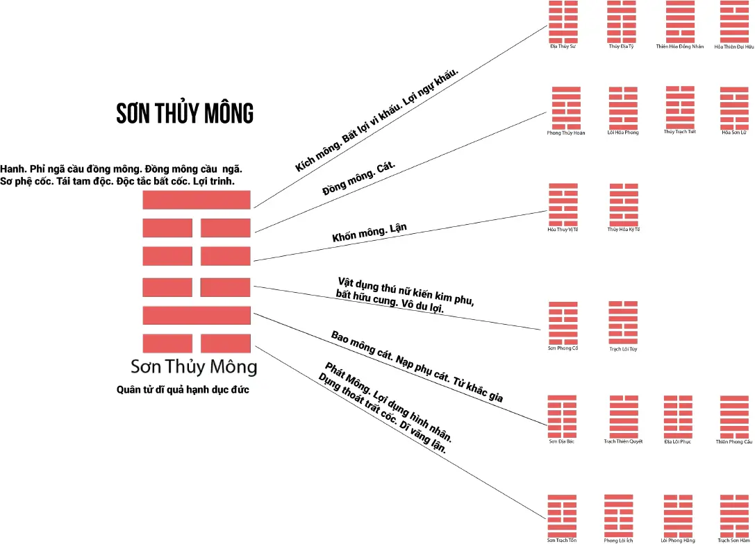 Tổng quan về quẻ Mông