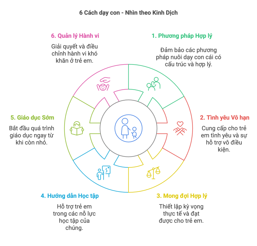 6 Cách dạy con – nhìn theo Kinh Dịch